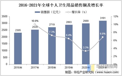 2022年中國個人衛(wèi)生用品市場 規(guī)模、結(jié)構(gòu)與競爭態(tài)勢解析